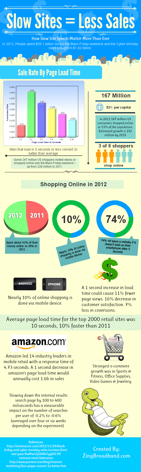 Slow sites have less sales