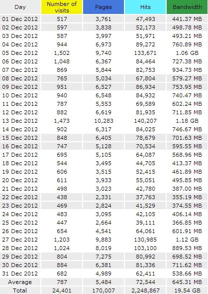 December Daily Traffic