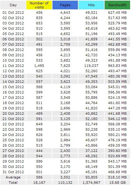 October Daily Traffic