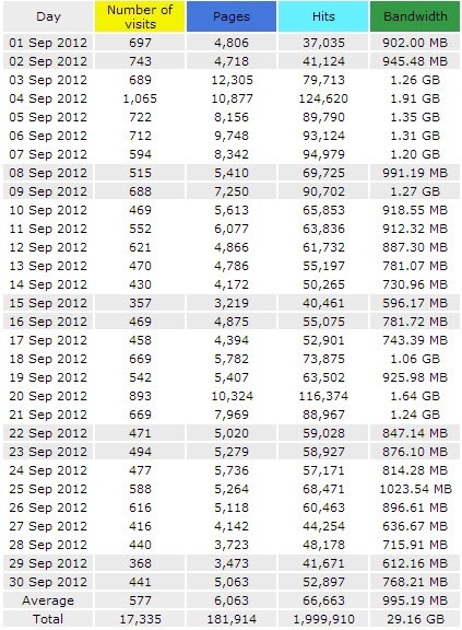 September Traffic Break Down