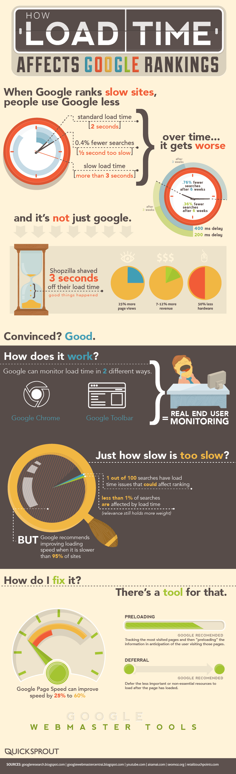 How Load Times Affect Rankings