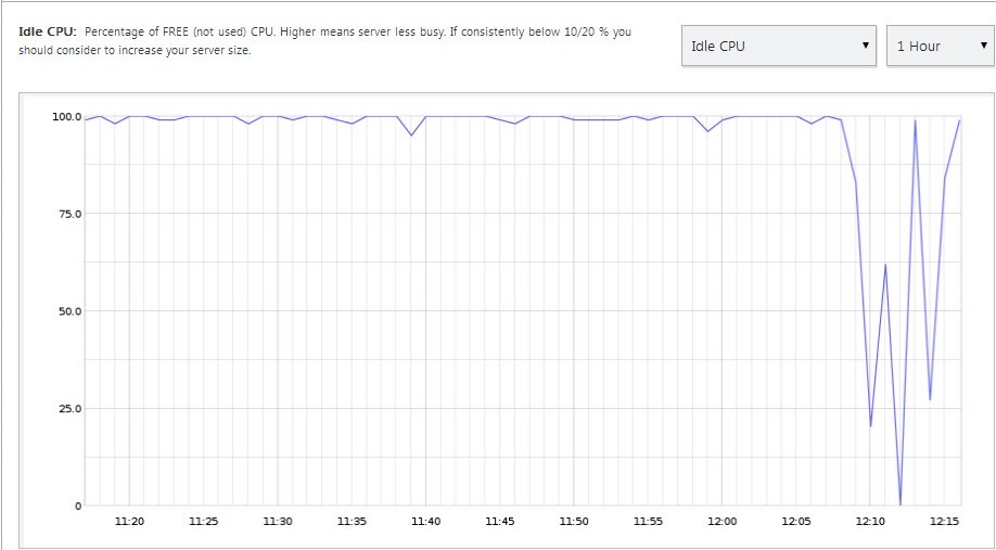 CPU Cloudways