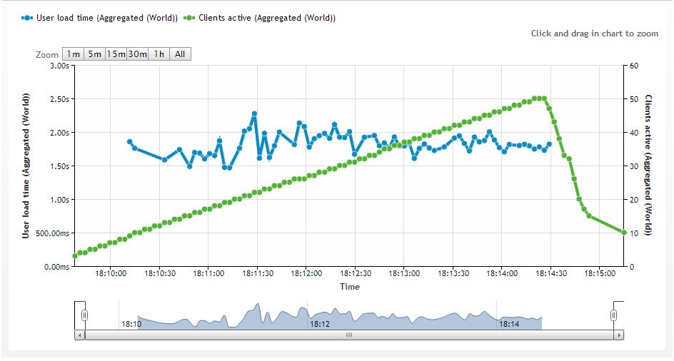 LoadImpact Cloudways