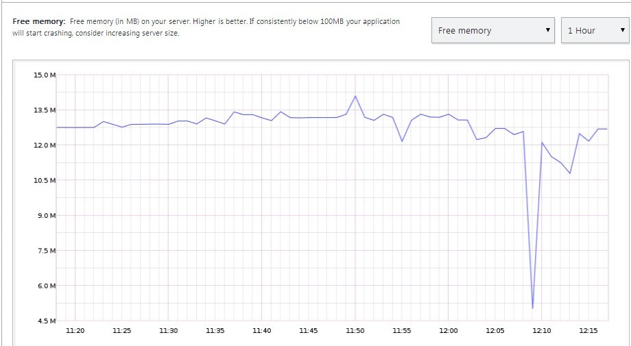 Memory Cloudways