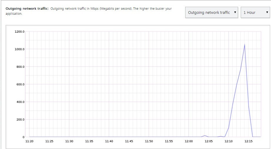 Network Traffic