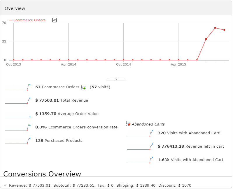 Prestashop Piwik Statistics