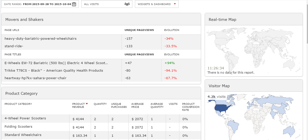 PrestaShop Piwik Stats